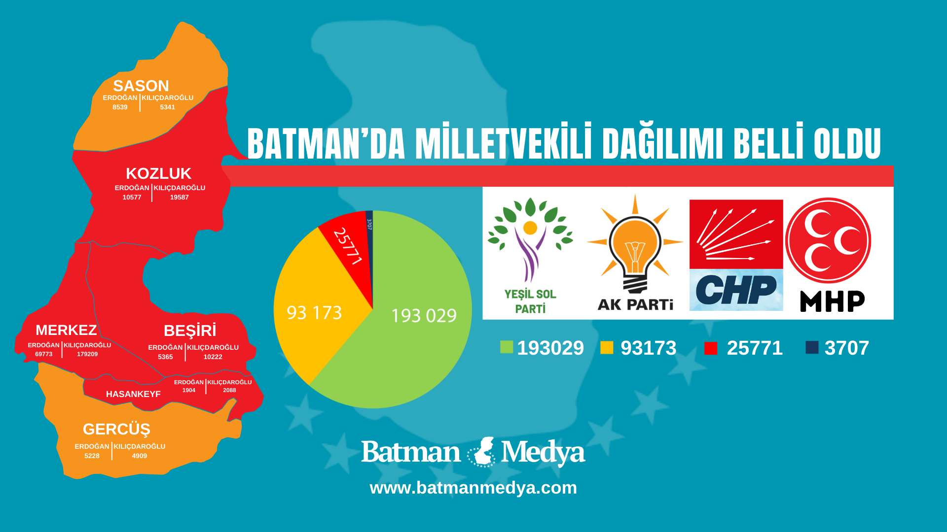 Batman’da milletvekili dağılımı belli oldu