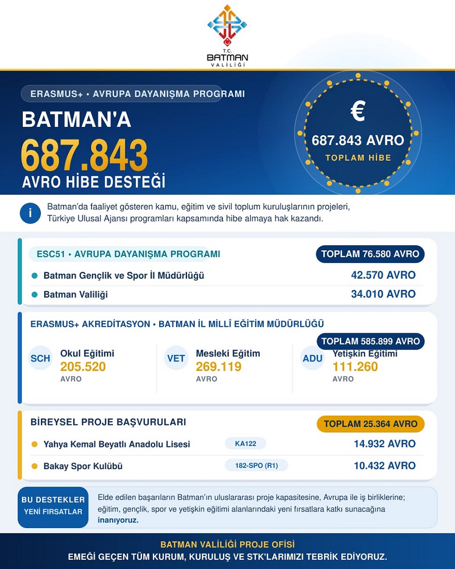 Avrupa’dan 687 bin avroluk hibe desteği